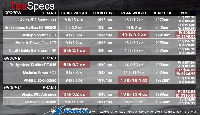 Dunlop Motorcycle Tire Pressure Chart - Motorcycle You